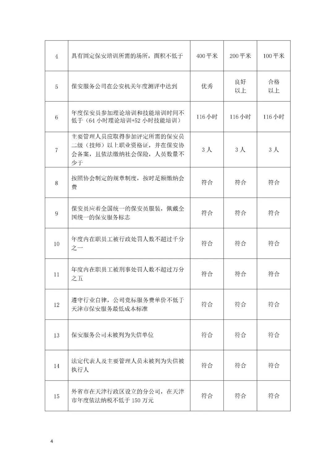 天津市保安协会发布保安公司信用资质等级评定标准