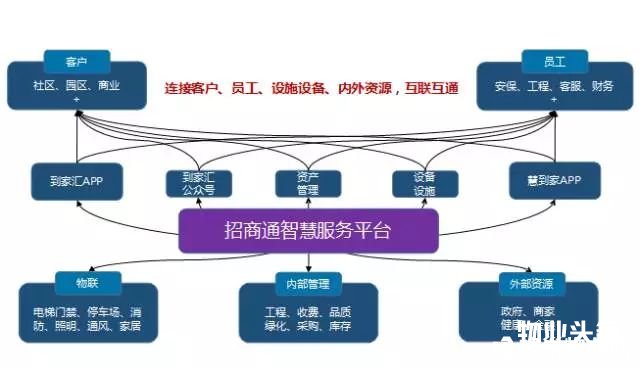 招商物业招商通智慧平台上线 共由八年夜业务系统构成