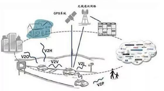 互联网、物联网、车联网这三者有密弗成份的关系 并把整个世界趋于一体