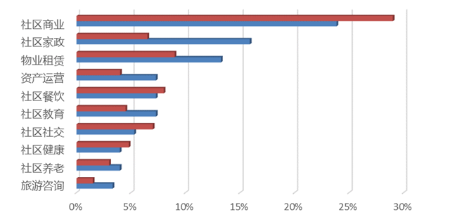 “长三角物业价值创新指数”首次公布，“科技”成中国头部物业企业转型关键词