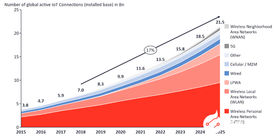 2020年物联网连接数和物联网财产规模预测阐发