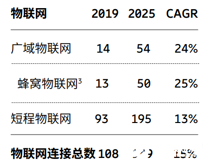 2020年物联网连接数和物联网财产规模预测阐发