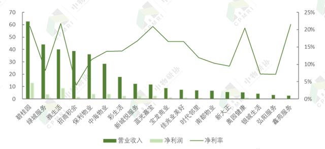 碧桂园供职：高生长性与规模兼具的物业供职龙头