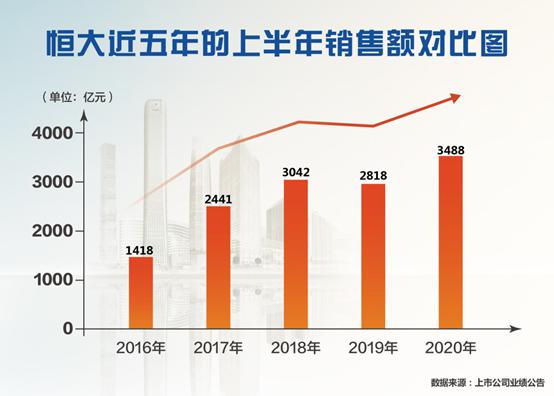 恒年夜发表靓丽半年报！新策略成效显著，物业上市成焦点