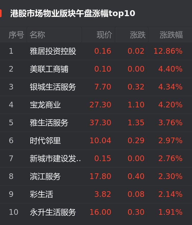 港股9月14日物业股午盘：雅居投资控股涨12.86%位居首位