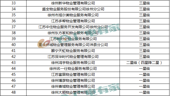 徐州官方物业评定标准出炉！