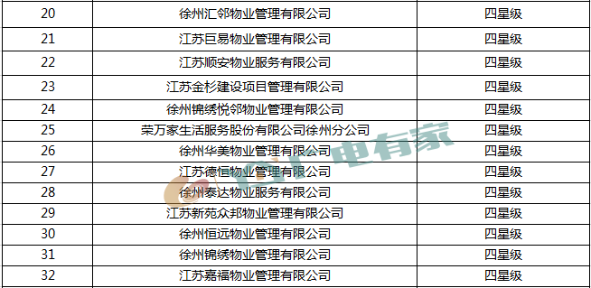 徐州官方物业评定标准出炉！