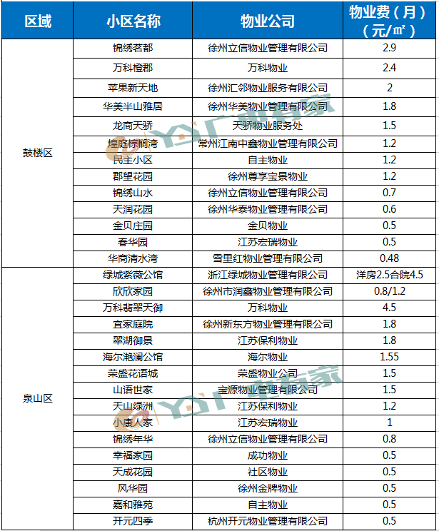 徐州官方物业评定标准出炉！