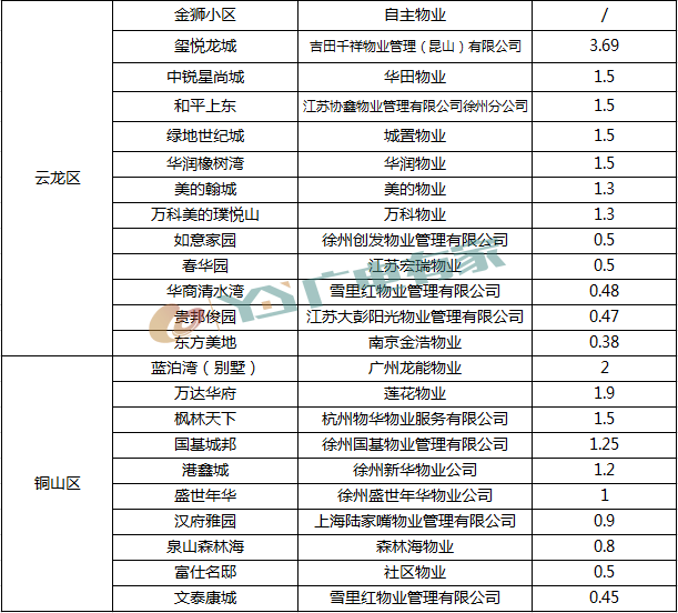 徐州官方物业评定标准出炉！