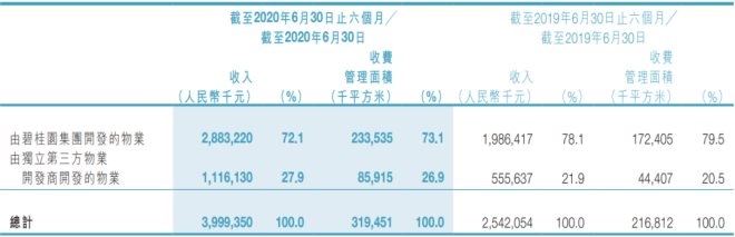 碧桂园供职的狂欢：上市两年市值涨逾千亿港元