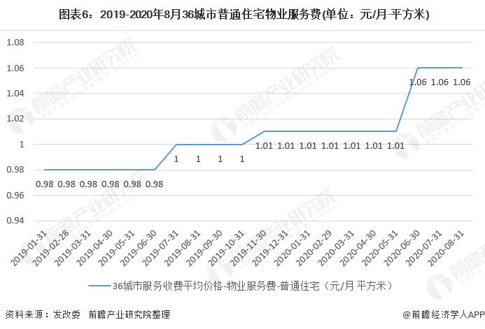 十张图了解 2020 年我国物业供职行业市场现状与倒退前景 行业规模有望超 2 万亿元