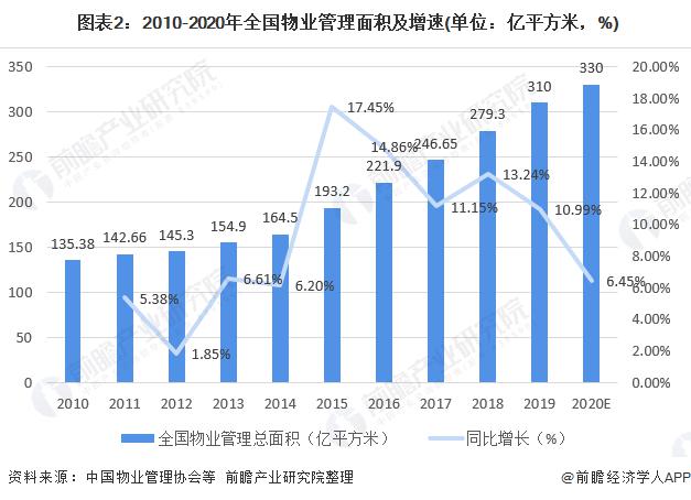 十张图了解 2020 年我国物业供职行业市场现状与倒退前景 行业规模有望超 2 万亿元