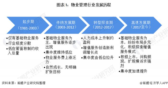 十张图了解 2020 年我国物业供职行业市场现状与倒退前景 行业规模有望超 2 万亿元