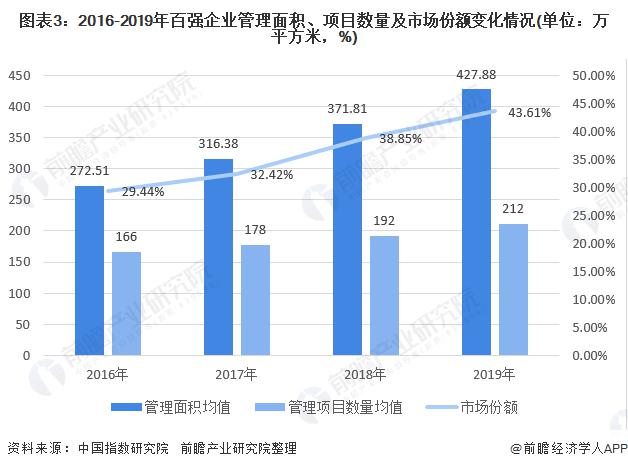 十张图了解 2020 年我国物业供职行业市场现状与倒退前景 行业规模有望超 2 万亿元